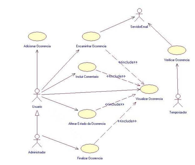 8: Diagrama Parcial de Casos de Uso Funcionais e Não-Funcionais