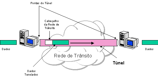 Virtual Private Networks