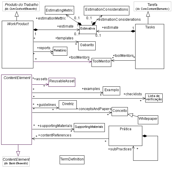 Diagrama de UML Mostrando Relacionamentos de Orientação