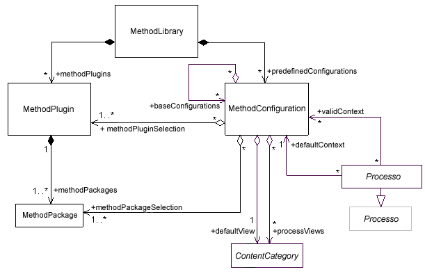 Diagrama de UML descrevendo a modelagem ou abstrações organizacionais