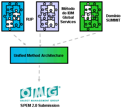 Figura mostrando a evolução da Unified Method Architecture
