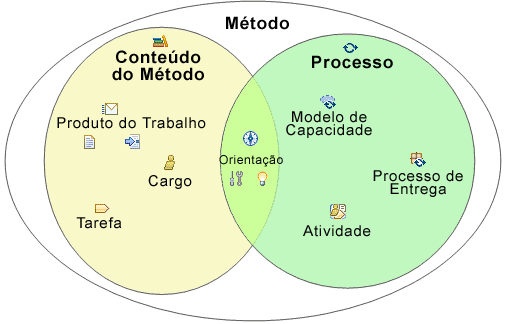 Diagrama ilustrando que a interseção entre conteúdo do Método e Processo é a orientação