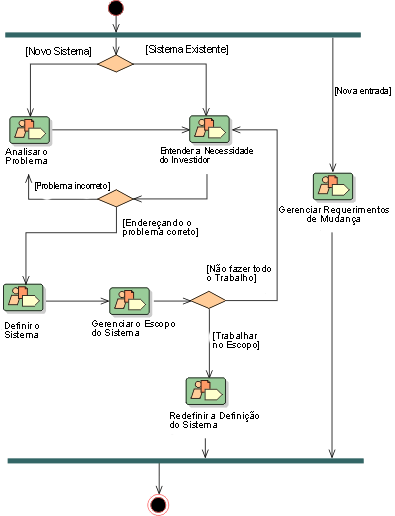 Diagrama de atividades de amostra representando o fluxo de trabalho de um Padrão de Capacidade