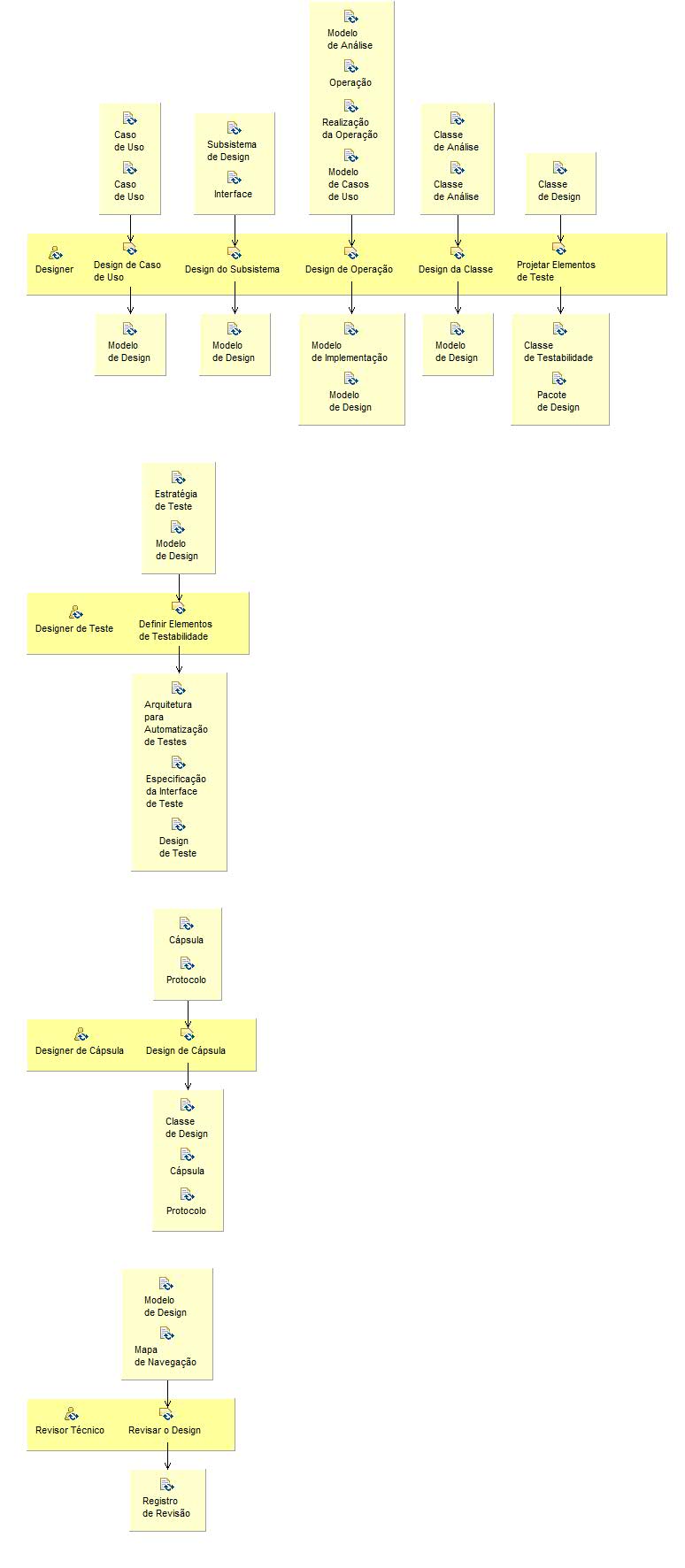 Diagrama de Detalhes da Atividade: Projetar Componentes