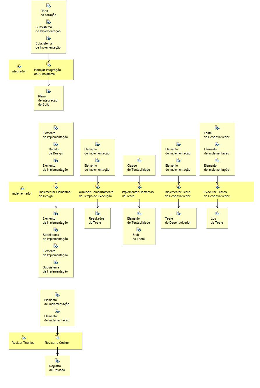 Diagrama de Detalhes da Atividade: Implementar Componentes