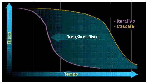 Diagrama ilustrando que um processo repetitivo pode obter uma redução mais rápida dos riscos do que um processo em cascata