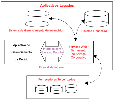 Diagrama ilustrando a reutilização existente de ativos através de arquiteturas orientadas para o serviço