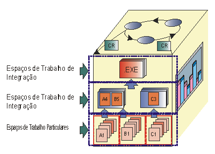 O Diagrama mostra 2 espaços de trabalho de integração e um espaço de trabalho privado sobrepostos no Cubo CM.