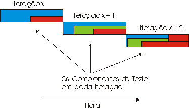 Diagrama de Componentes de Iteração e Teste