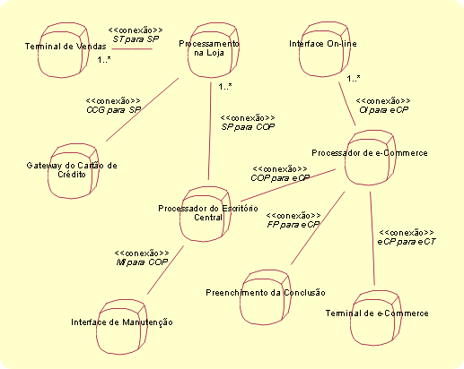 Exemplo 1 de Diagrama de Localidade