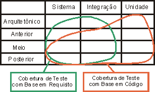 Requisitos e Áreas com Base em Código em uma Imagem de Tabela de Teste