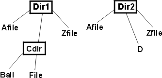 Um Diagrama de Estrutura de Diretórios