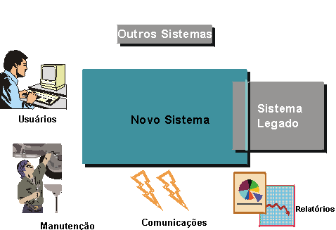 O diagrama mostra Usuários, Manutenção, Comunicações, Relatórios, Sistemas Legado e outros que interagem com o novo sistema.