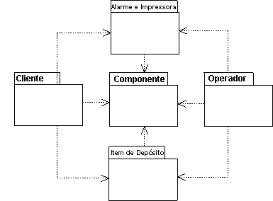 Diagrama mostrando relacionamentos entre um componente e um operador, um alarme e uma impressora, um cliente e um item de depósito.