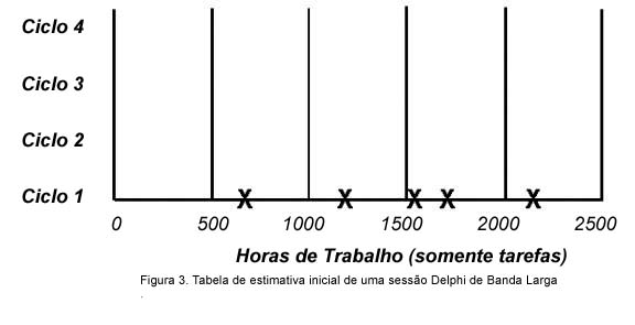 Gráfico mostrando a estimativa inicial de uma sessão Delphi de Banda Larga.
