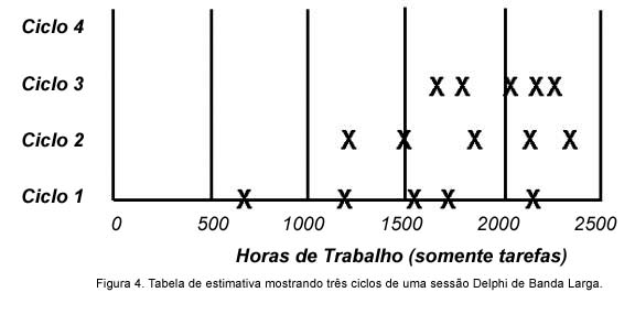 Gráfico de estimativas mostrando três ciclos de uma sessão Delphi de Banda Larga.