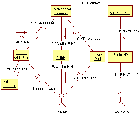 Diagrama de Comunicação de Exemplo