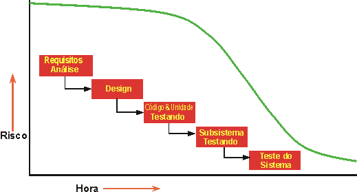 Risco e Gráfico de Tempo do processo de desenvolvimento pelo método em cascata