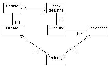 um exemplo de diagrama de classe, mostrando associações e agregações