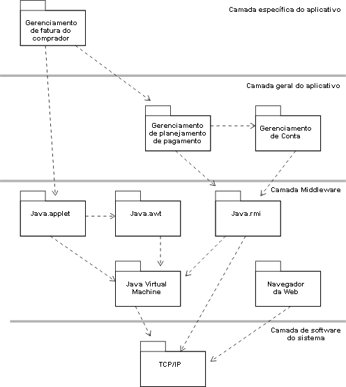 Diagrama de Layout para um aplicativo Java/Web