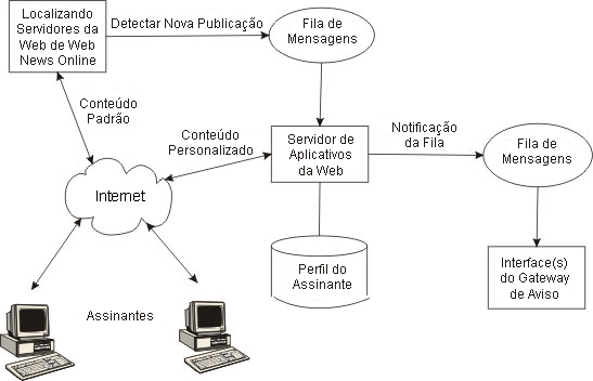 Diagrama da Arquitetura do Sistema
