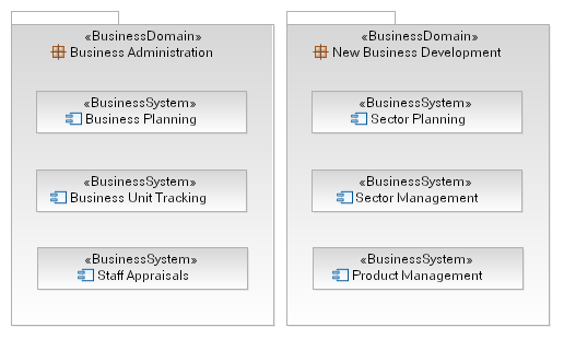 Ilustração de domínios de negócios contendo sistemas de negócio