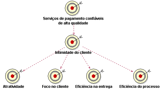 O diagrama mostra a hierarquia das metas de negócios para uma organização de serviços de pagamento.