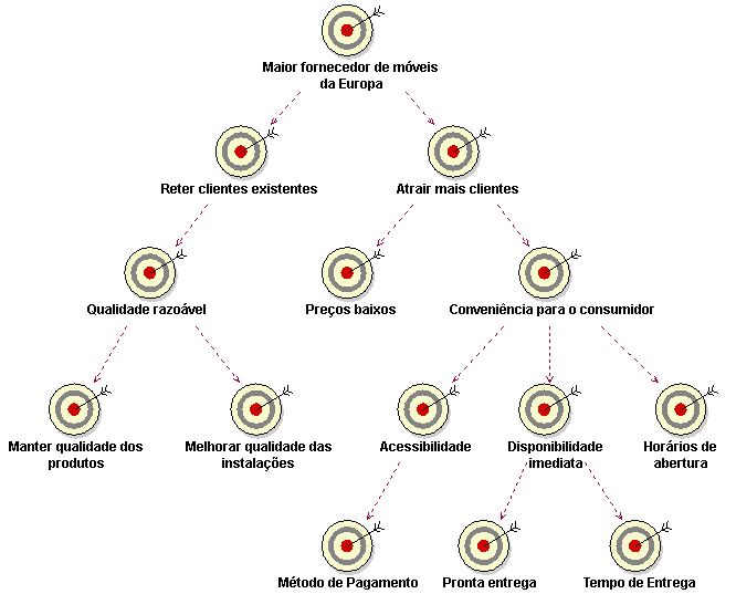 O diagrama mostra a hierarquia complexa das metas de negócios para uma loja de móveis.