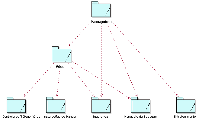 Diagrama mostrando os sistemas de negócios para um aeroporto.