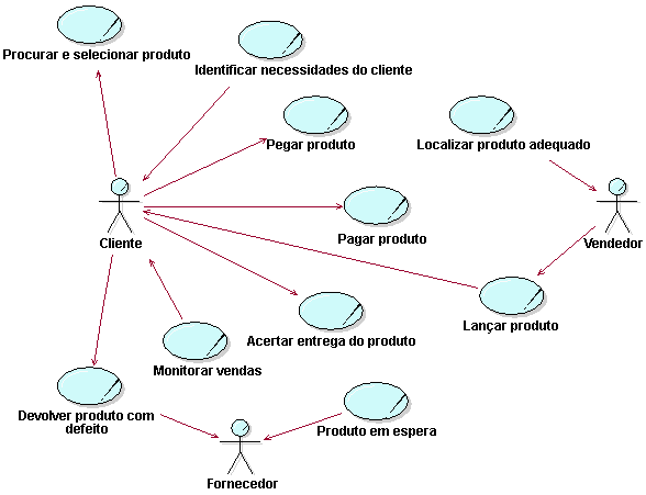 O diagrama mostra o Modelo de Caso de Uso de Negócios para lojas de móveis.