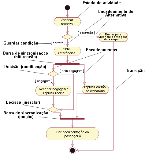 Modelos e exemplos de diagramas UML