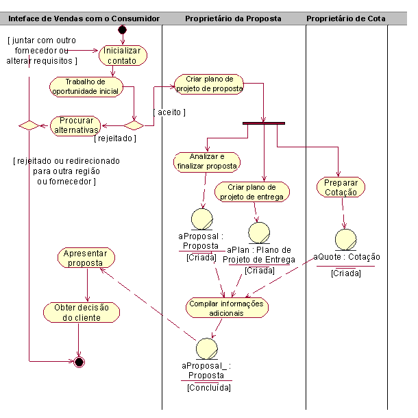 Diagrama de atividades com fluxos de objeto incluídos