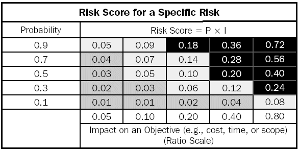 risk probability and impact matrix
