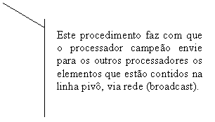 Texto explicativo 2 (ênfase): Este procedimento faz com que o processador campeão envie para os outros processadores os elementos que estão contidos na linha pivô, via rede (broadcast).