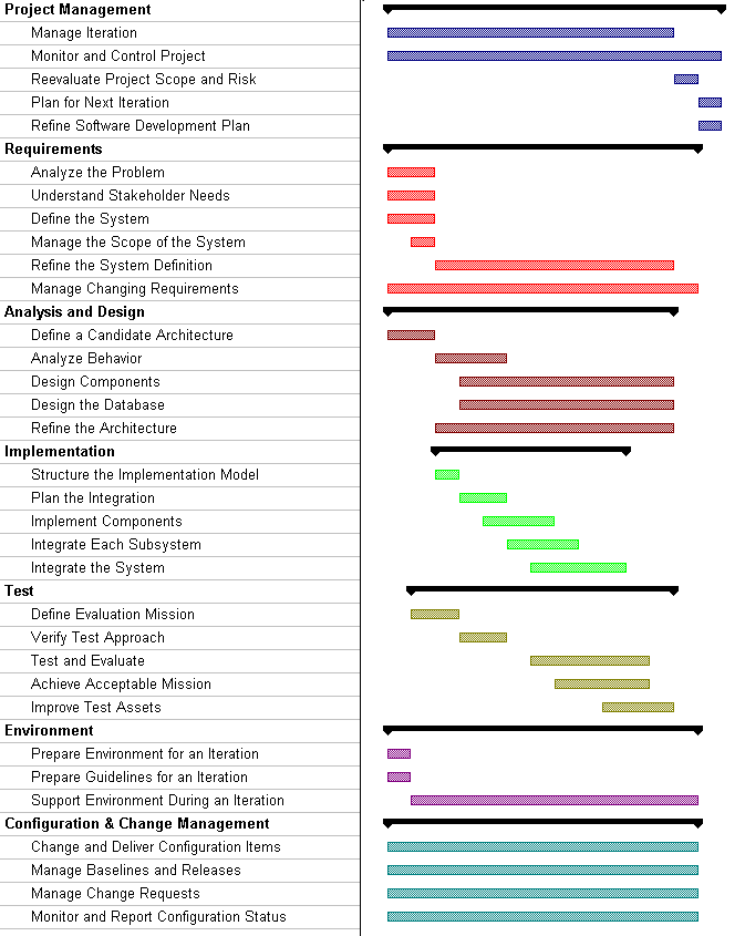 Sample Iteration Plan Elaboration Phase