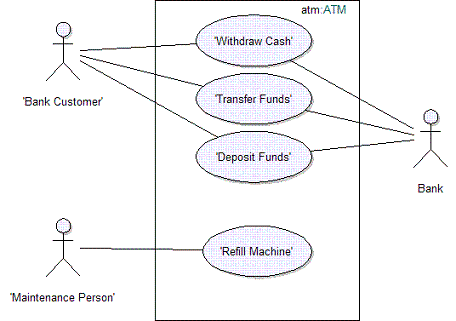 Caso de Uso - Fluxo Principal - Até o Momento